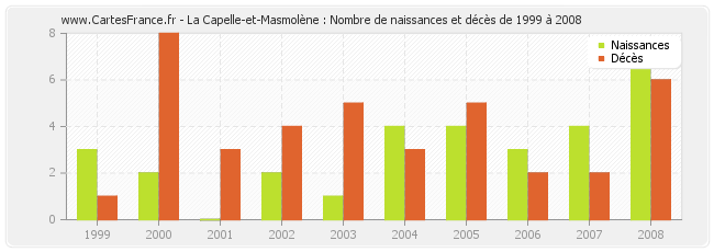 La Capelle-et-Masmolène : Nombre de naissances et décès de 1999 à 2008